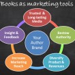 Why do books make great marketing tools?